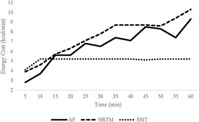 A comparison of the energy demands of quadrupedal movement training to walking
